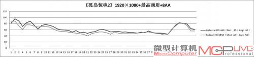 《孤岛惊魂2》测试
