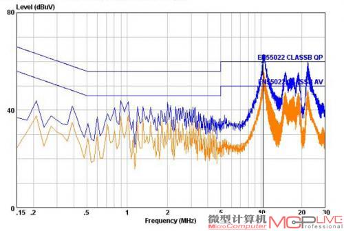 电磁传导干扰测试成绩