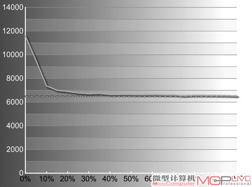 色温稳定性