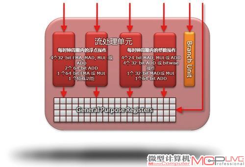 AMD在Radeon HD 6900系列上启用了全新设计的4D架构
