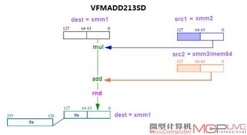 图2 我们看到这个图上表示了src1和dest操作数都是xmm1寄存器。