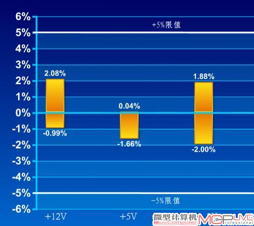 交叉负载大电压偏离值(正负越接近零轴越好)
