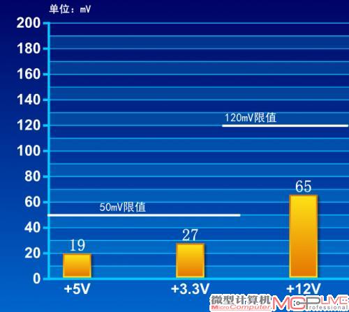交叉负载大纹波电压(正负越接近零轴越好)