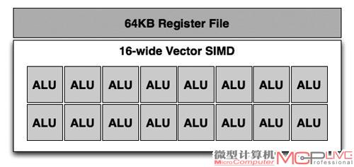 GCN中的SIMD向量处理器结构图