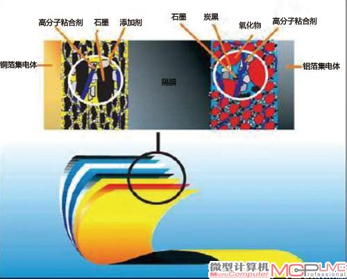 锂电池层状构造解剖图，电流通过铜箔和铝箔制成的集电体引出。