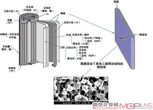 索尼基于锡基材料的18650电池解剖图。