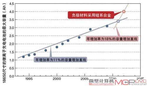 基于锡和硅类负极材料是提升锂电池容量的有效和主流途径。