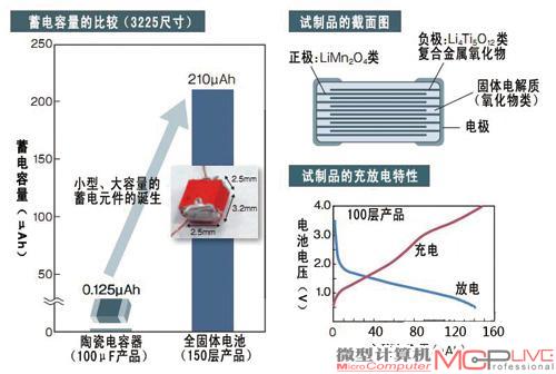 NAMICS试验的层叠电极锂电池，由于层距极薄，这种工艺还能大幅提升锂电池的容量。