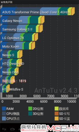 与样品机在Android 2.3下2195分的成绩相当。可以看出在RK2918平台下，Android 4.0当前只是功能的增多和界面的美化，暂没有性能上的提升。